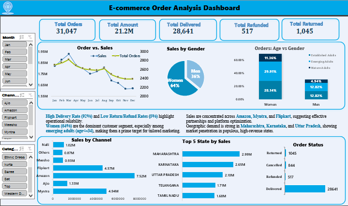 E-commerce Order Analysis Dashboard